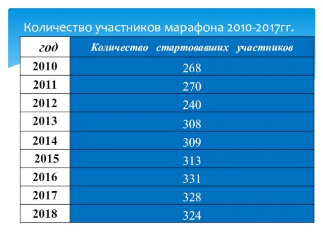 Количество участников марафона 2010-2017гг.