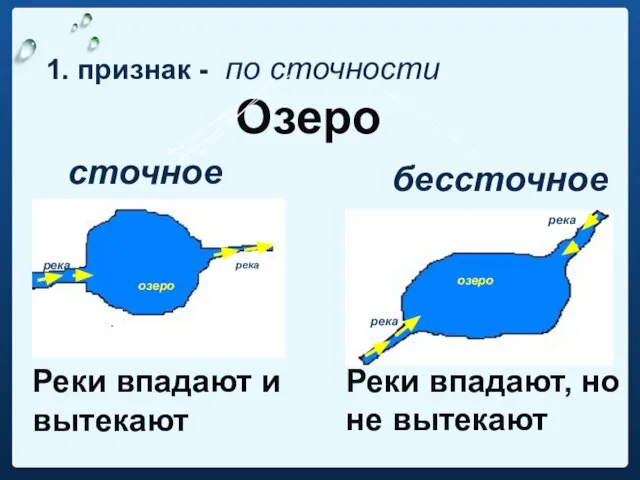 1. признак - по сточности Озеро cточное бессточное Реки впадают и