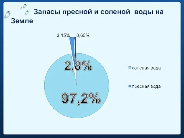 Запасы пресной и соленой воды на Земле