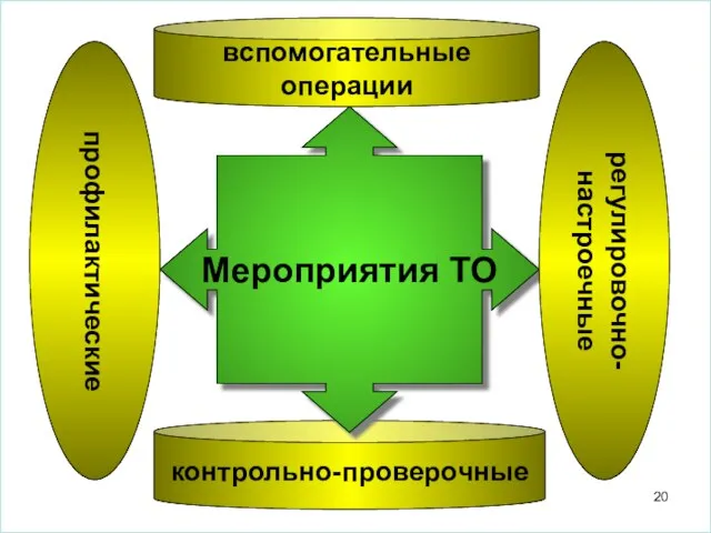 контрольно-проверочные Мероприятия ТО вспомогательные операции профилактические регулировочно-настроечные