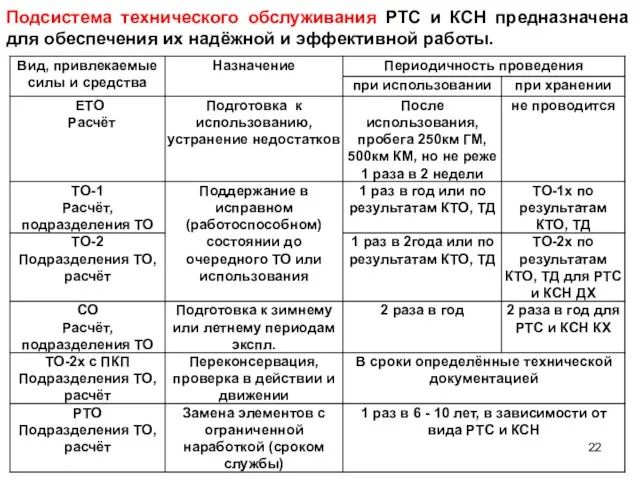 Подсистема технического обслуживания РТС и КСН предназначена для обеспечения их надёжной и эффективной работы.