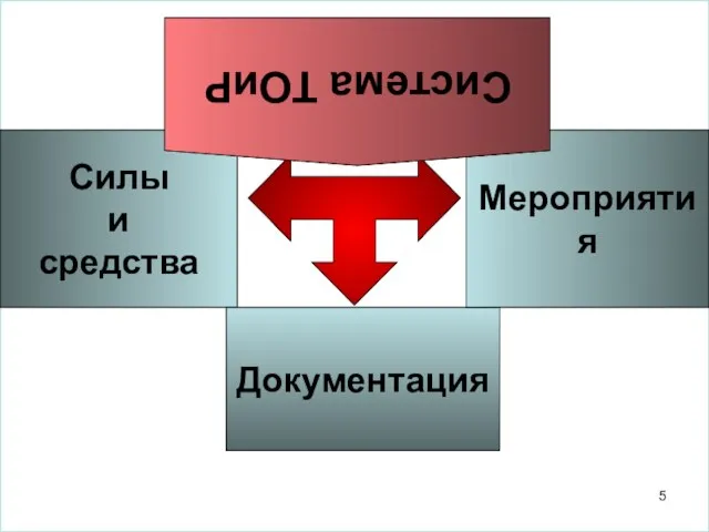 Силы и средства Документация Мероприятия Система ТОиР