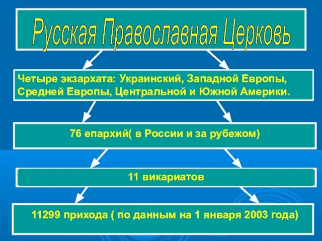 76 епархий( в России и за рубежом) Русская Православная Церковь Четыре