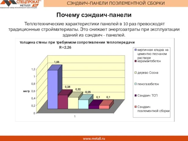 www.metall.ru СЭНДВИЧ-ПАНЕЛИ ПОЭЛЕМЕНТНОЙ СБОРКИ Почему сэндвич-панели Теплотехнические характеристики панелей в 10