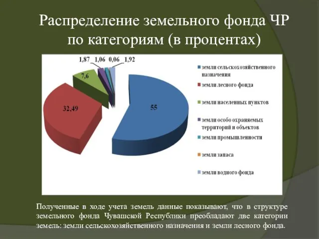 Распределение земельного фонда ЧР по категориям (в процентах) Полученные в ходе