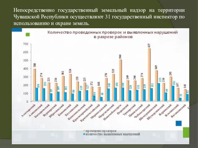 Непосредственно государственный земельный надзор на территории Чувашской Республики осуществляют 31 государственный