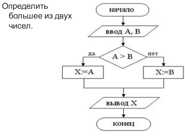 Определить большее из двух чисел.