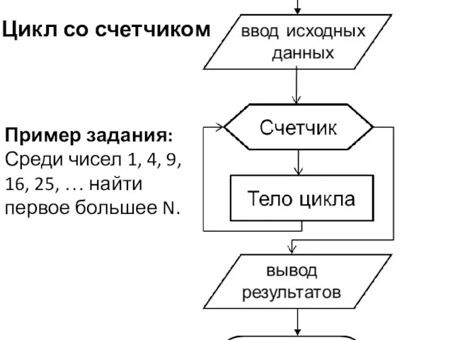 Цикл со счетчиком Пример задания: Среди чисел 1, 4, 9, 16,