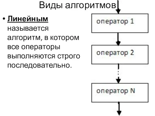 Виды алгоритмов Линейным называется алгоритм, в котором все операторы выполняются строго последовательно.