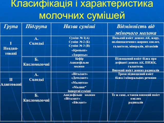 Класифікація і характеристика молочних сумішей