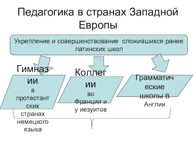 Педагогика в странах Западной Европы Укрепление и совершенствование сложившихся ранее латинских