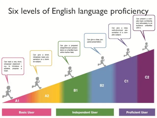 Six levels of English language proficiency