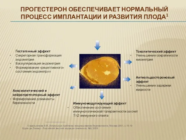 Гестагенный эффект Секреторная трансформация эндометрия Васкуляризация эндометрия Формирование «рецептивного» состояния эндометрия