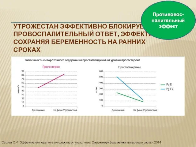 УТРОЖЕСТАН ЭФФЕКТИВНО БЛОКИРУЕТ ПРОВОСПАЛИТЕЛЬНЫЙ ОТВЕТ, ЭФФЕКТИВНО СОХРАНЯЯ БЕРЕМЕННОСТЬ НА РАННИХ СРОКАХ