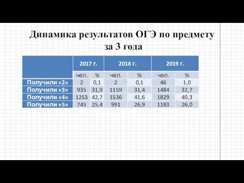 Динамика результатов ОГЭ по предмету за 3 года