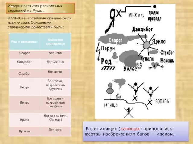 * История развития религиозных верований на Руси… В VII–X вв. восточные