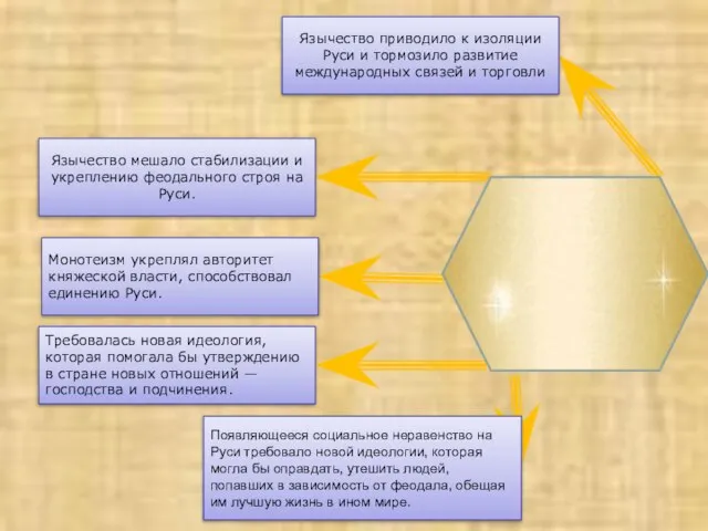 Язычество мешало стабилизации и укреплению феодального строя на Руси. Появляющееся социальное