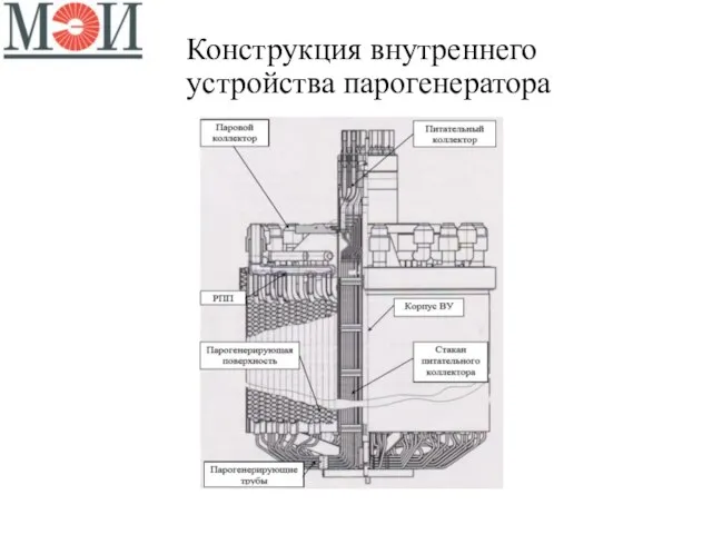 Конструкция внутреннего устройства парогенератора