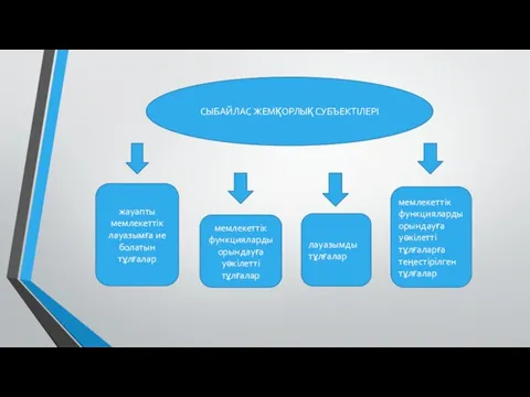 СЫБАЙЛАС ЖЕМҚОРЛЫҚ СУБЪЕКТІЛЕРІ жауапты мемлекеттік лауазымға ие болатын тұлғалар мемлекеттік функцияларды