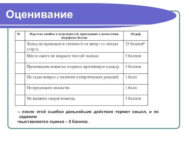 Оценивание – после этой ошибки дальнейшие действия теряют смысл, и по