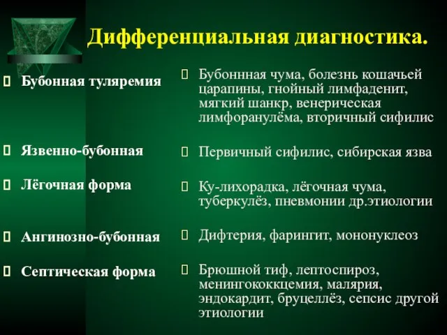 Дифференциальная диагностика. Бубонная туляремия Язвенно-бубонная Лёгочная форма Ангинозно-бубонная Септическая форма Бубоннная