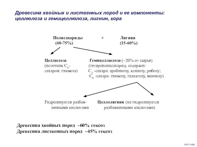 РХТУ АЕК Древесина хвойных и лиственных пород и ее компоненты: целлюлоза