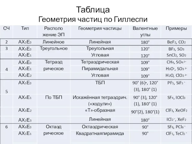 Таблица Геометрия частиц по Гиллеспи