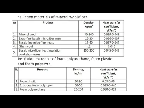 Insulation materials of foam polyurethane, foam plastic and foam polystyrol Insulation materials of mineral wool/fiber