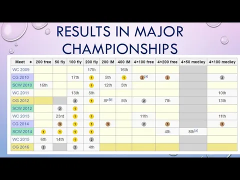 RESULTS IN MAJOR CHAMPIONSHIPS