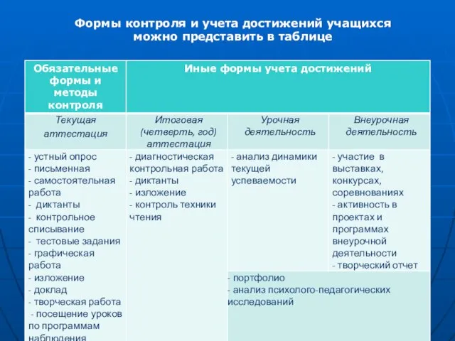 Формы контроля и учета достижений учащихся можно представить в таблице