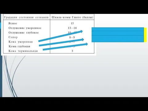 Открывание глаз (разбудимость) Ответная реакция на боль Фотореакция зрачков на свет Рефлексы (в т.ч. глубокие)