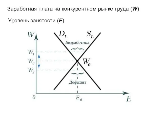 Заработная плата на конкурентном рынке труда (W) Уровень занятости (Е)