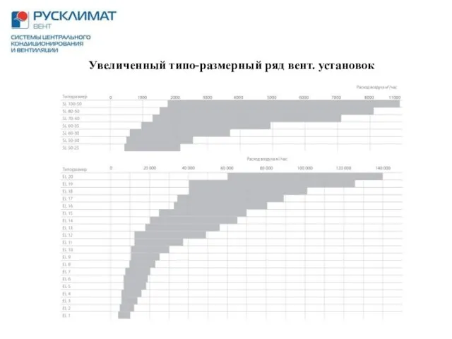 Увеличенный типо-размерный ряд вент. установок