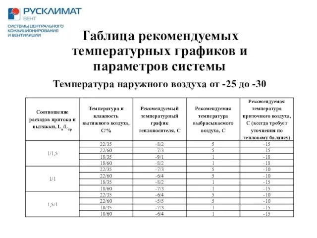 Таблица рекомендуемых температурных графиков и параметров системы Температура наружного воздуха от -25 до -30