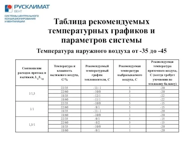 Таблица рекомендуемых температурных графиков и параметров системы Температура наружного воздуха от -35 до -45