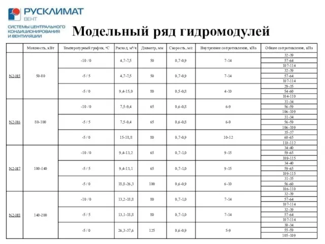 Модельный ряд гидромодулей