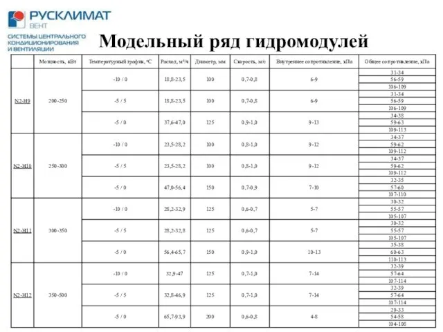 Модельный ряд гидромодулей