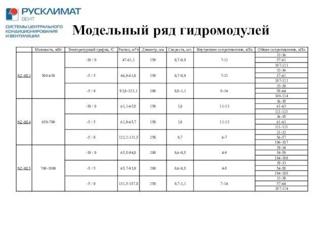 Модельный ряд гидромодулей