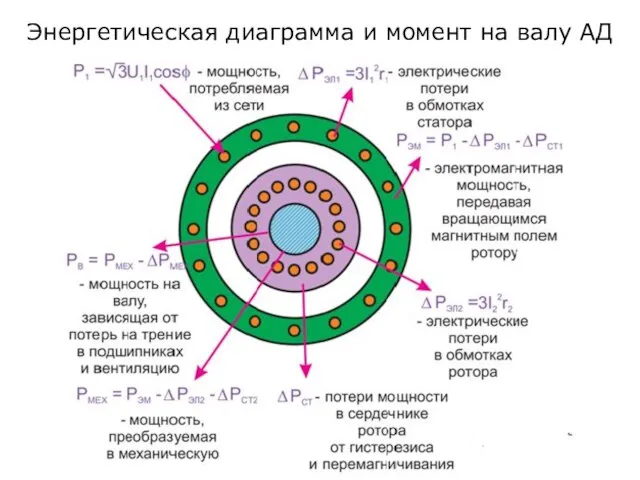 Энергетическая диаграмма и момент на валу АД