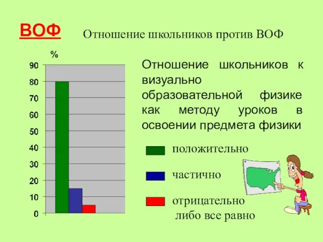 ВОФ Oтношение школьников против ВОФ Отношение школьников к визуально образовательной физике