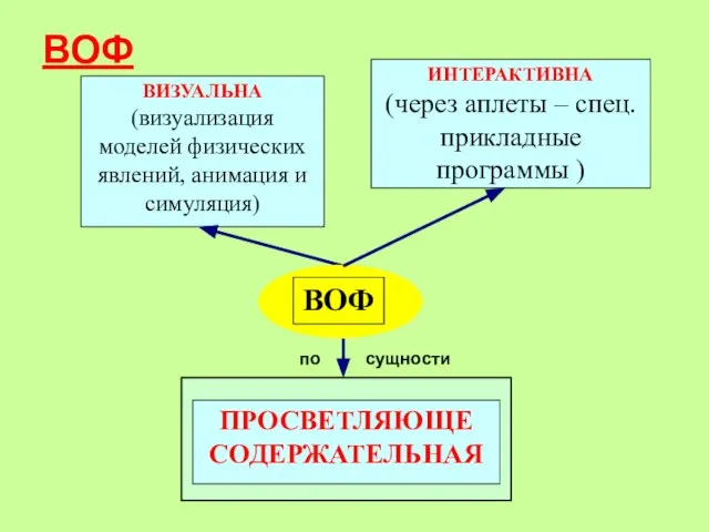 ВОФ ВИЗУАЛЬНА (визуализация моделей физических явлений, анимация и симуляция) ИНТЕРАКТИВНА (через