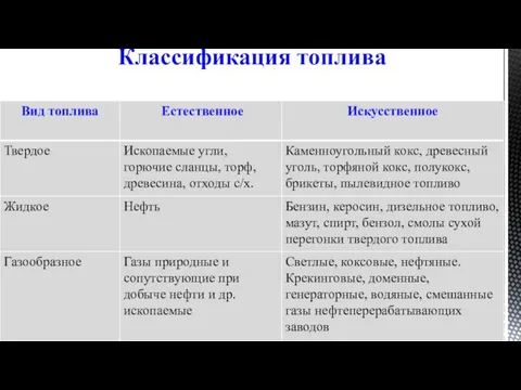 Классификация топлива