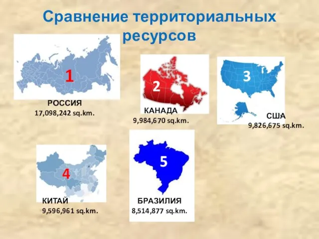 Сравнение территориальных ресурсов 1 РОССИЯ 17,098,242 sq.km. 2 КАНАДА 9,984,670 sq.km.