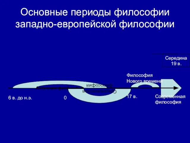 Основные периоды философии западно-европейской философии 0 6 в. до н.э. Античная