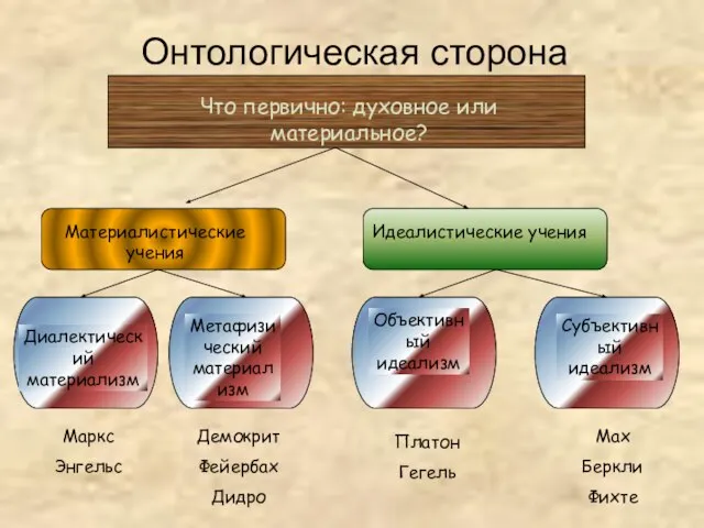 Онтологическая сторона Что первично: духовное или материальное? Материалистические учения Идеалистические учения