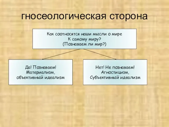 гносеологическая сторона Как соотносятся наши мысли о мире К самому миру?