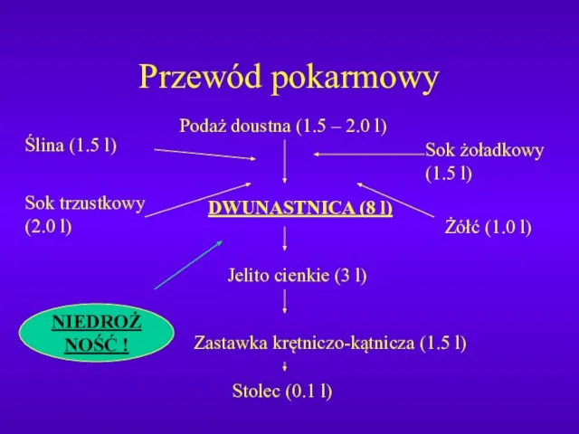 Przewód pokarmowy Podaż doustna (1.5 – 2.0 l) DWUNASTNICA (8 l)