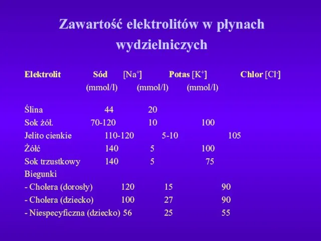 Zawartość elektrolitów w płynach wydzielniczych Elektrolit Sód [Na+] Potas [K+] Chlor