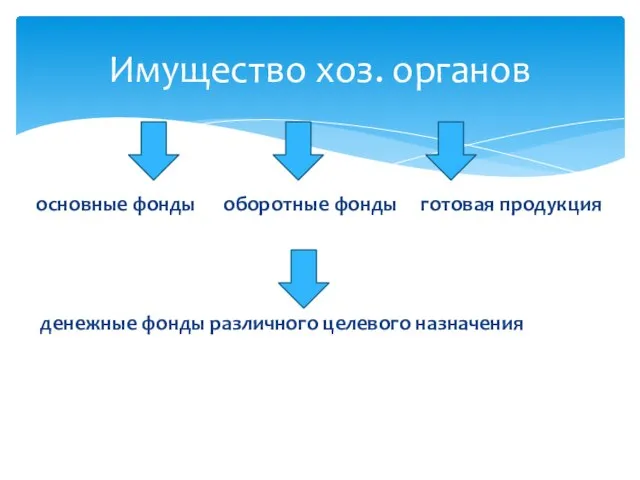 основные фонды оборотные фонды готовая продукция денежные фонды различного целевого назначения Имущество хоз. органов