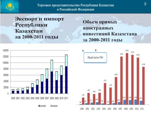 Экспорт и импорт Республики Казахстан за 2000-2011 годы Объем прямых иностранных инвестиций Казахстана за 2000-2011 годы